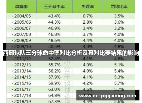 西部球队三分球命中率对比分析及其对比赛结果的影响