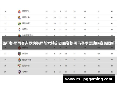 西甲格局再变吉罗纳稳居前六锁定欧联资格黑马赛季震动联赛版图新 西甲格局再变吉罗纳稳居前六锁定欧联资格黑马赛季震动联赛版图新