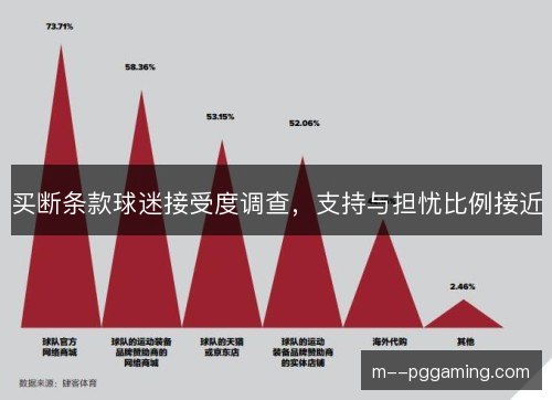 买断条款球迷接受度调查,支持与担忧比例接近 买断条款球迷接受度调查,支持与担忧比例接近